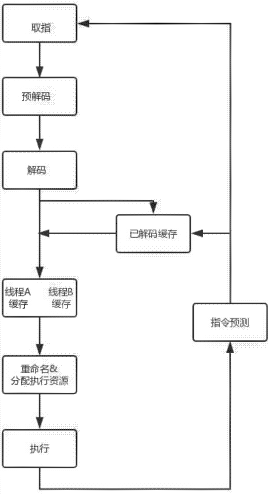 在CPU中执行指令的方法与流程