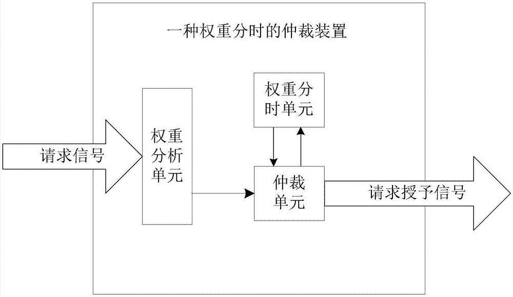 一种权重分时的仲裁装置及方法与流程