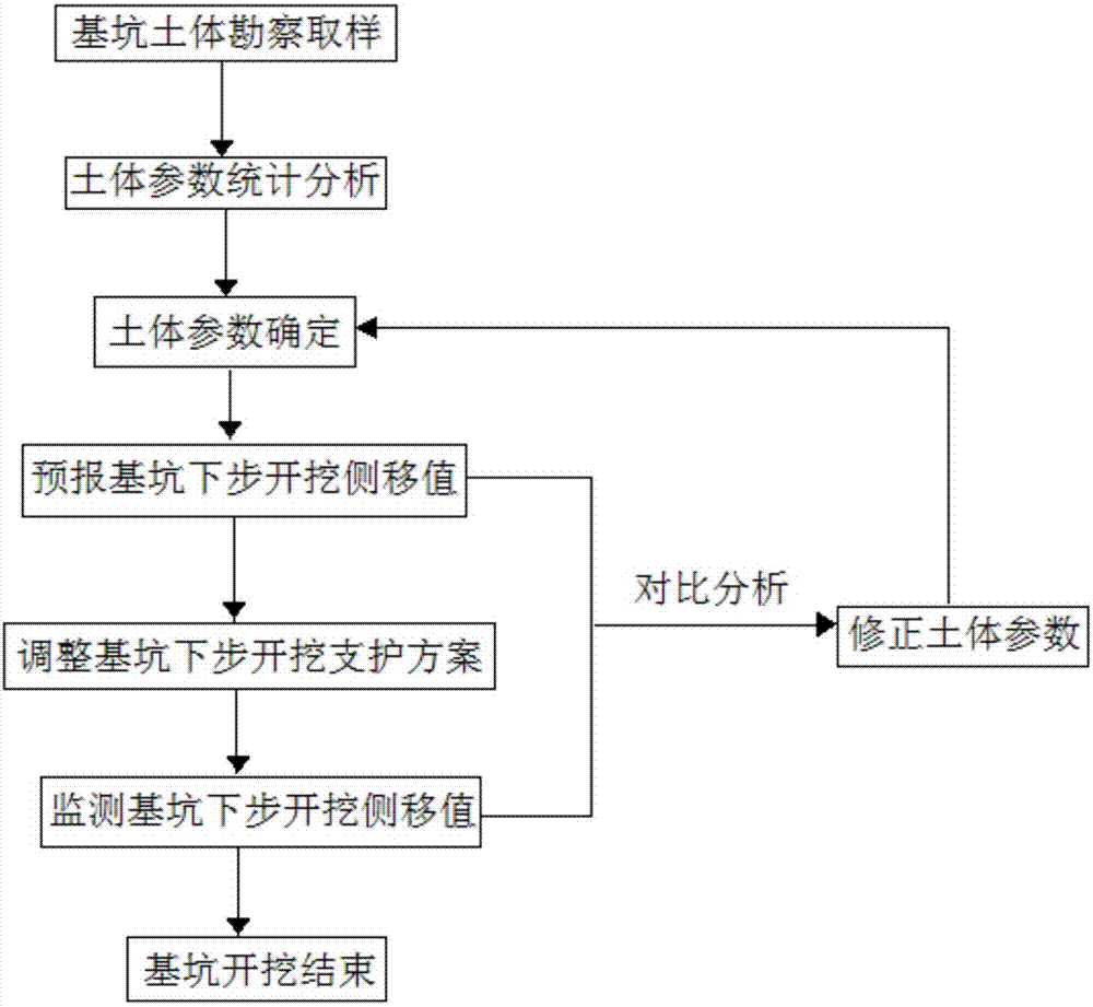 基于挡墙侧移监测数据的基坑反分析方法与流程