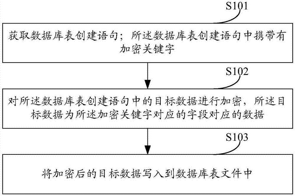 一种数据存储方法及装置与流程