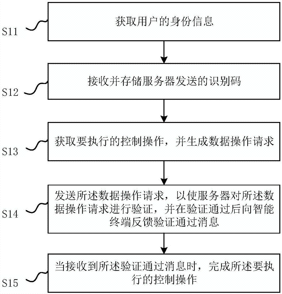 智能设备控制方法、智能设备和服务器与流程