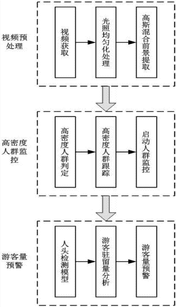 一种游客人流量监控预警方法与流程