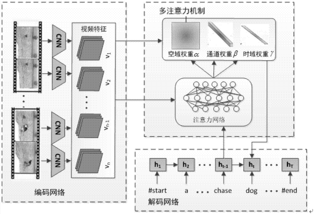 一种基于时空及通道的多注意力机制视频描述方法与流程