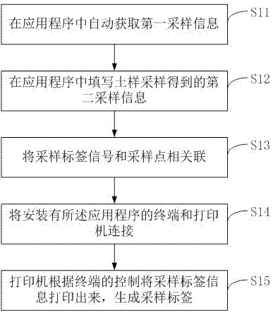 一种土样采样标签生成方法和系统与流程