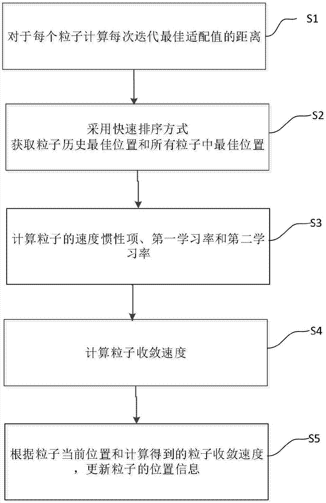 一种利用云模型对粒子群优化的改进方法与流程