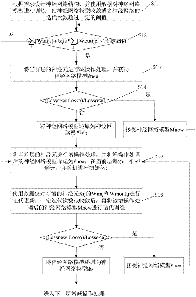 神经网络节点的自增减方法、计算机设备及存储介质与流程