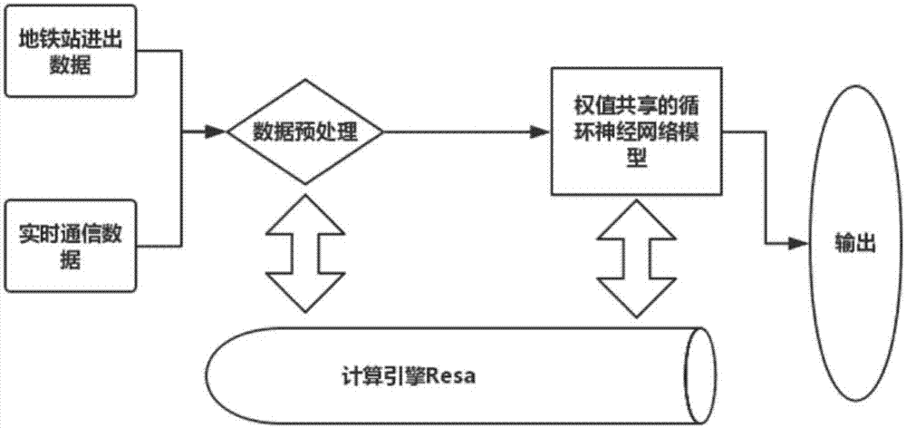 一种基于通信数据和神经网络的实时地铁人流密度预测方法与流程