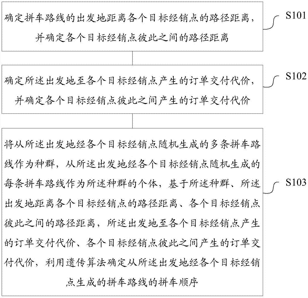 拼车路线优化方法及装置、存储介质、计算设备与流程