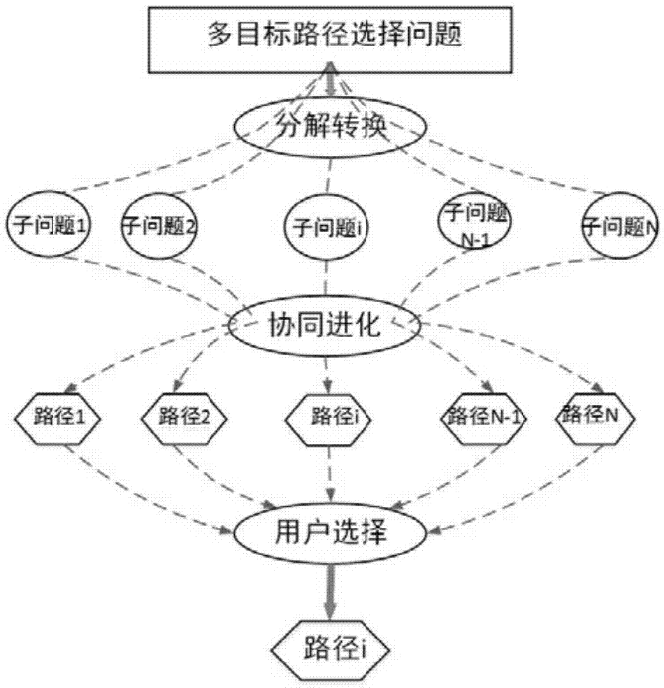 基于分解的动态多目标多路径诱导方法系统及存储介质与流程