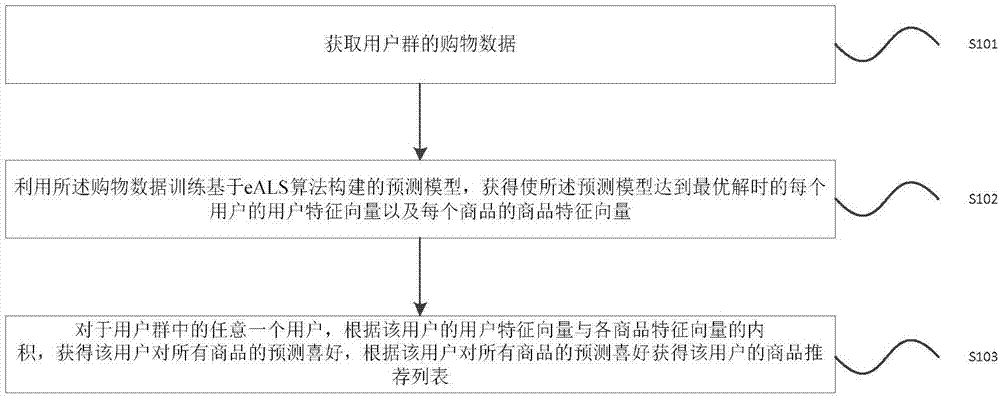 商品推荐方法及装置与流程