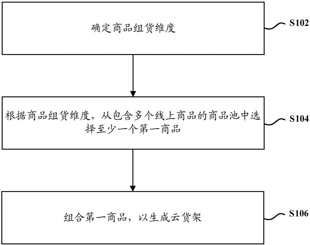 云货架的处理方法、装置及设备与流程