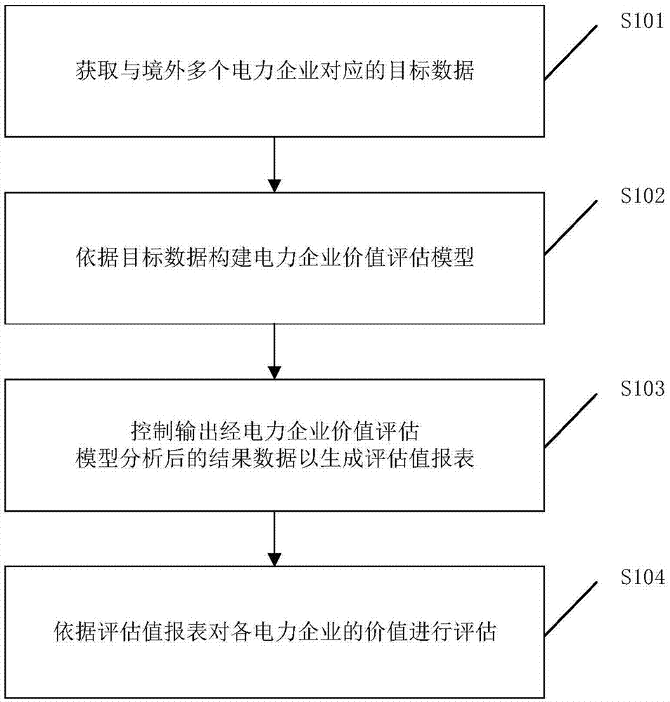 一种电力企业价值评估方法、装置及设备与流程