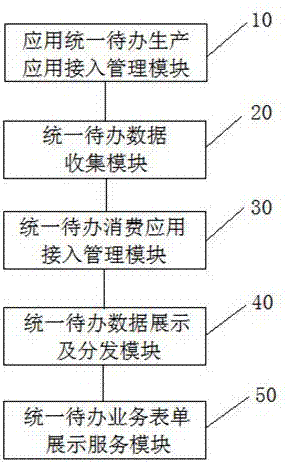 用于实现业务集成的统一待办系统及方法与流程