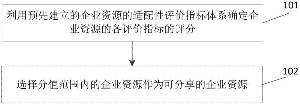 一种可分享的企业资源的选择方法和装置与流程