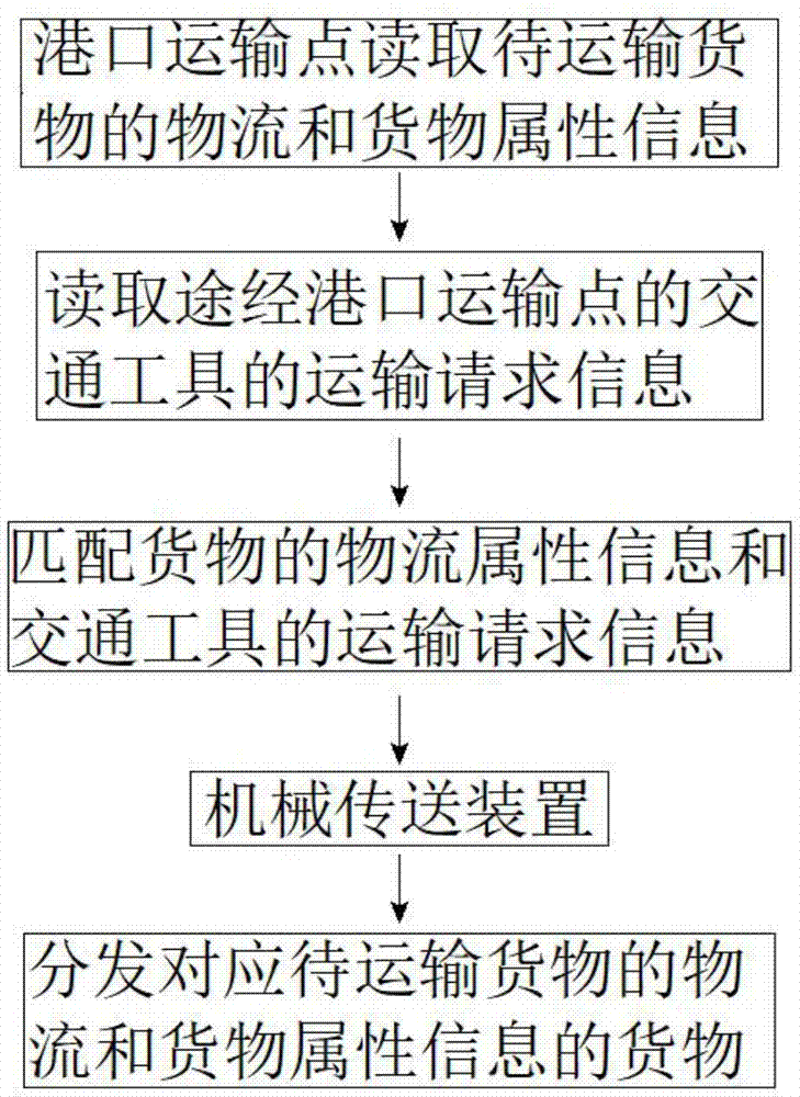 一种港口货物运输管理方法与系统与流程