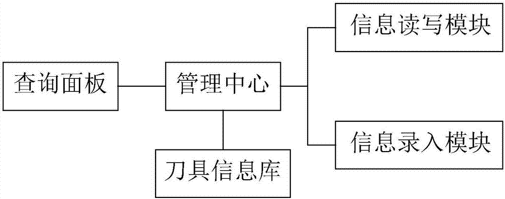 一种刀具寿命信息管理系统及方法与流程