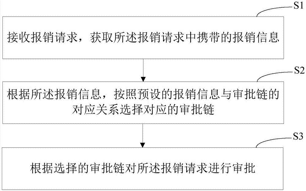 审批报销的方法、装置、计算机设备和存储介质与流程