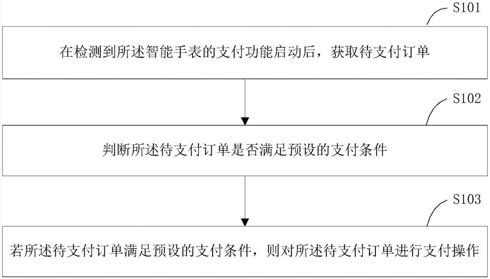 支付方法、支付装置、智能手表及计算机可读存储介质与流程