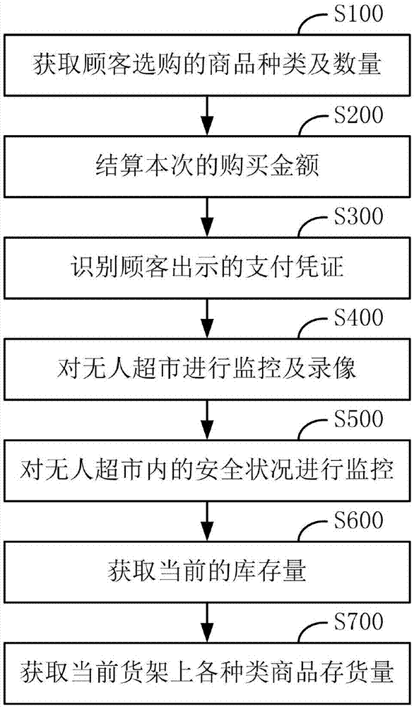 无人超市怎么开 无人超市真的能做到无人吗？有人偷东西咋办？