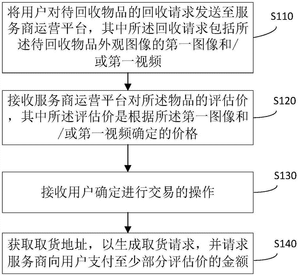 一种物品回收的方法、便携式终端及存储介质与流程