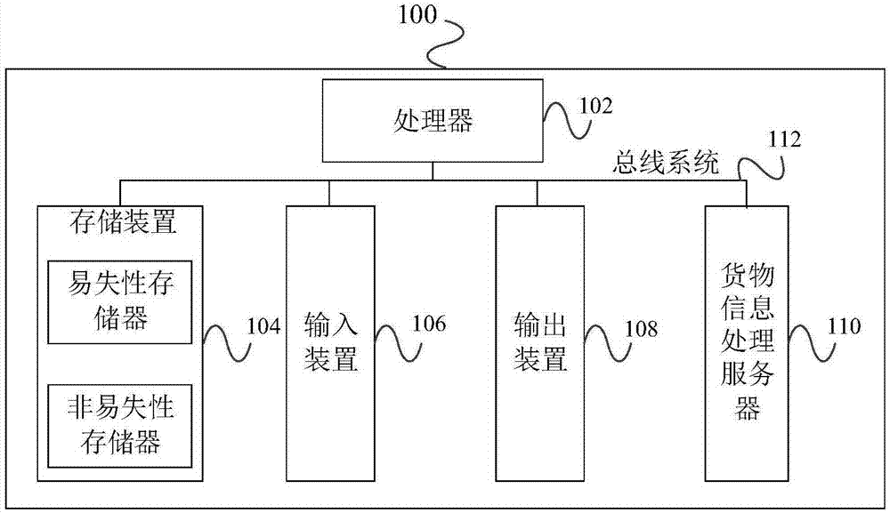 货物信息处理方法、服务器、系统、电子设备及存储介质与流程