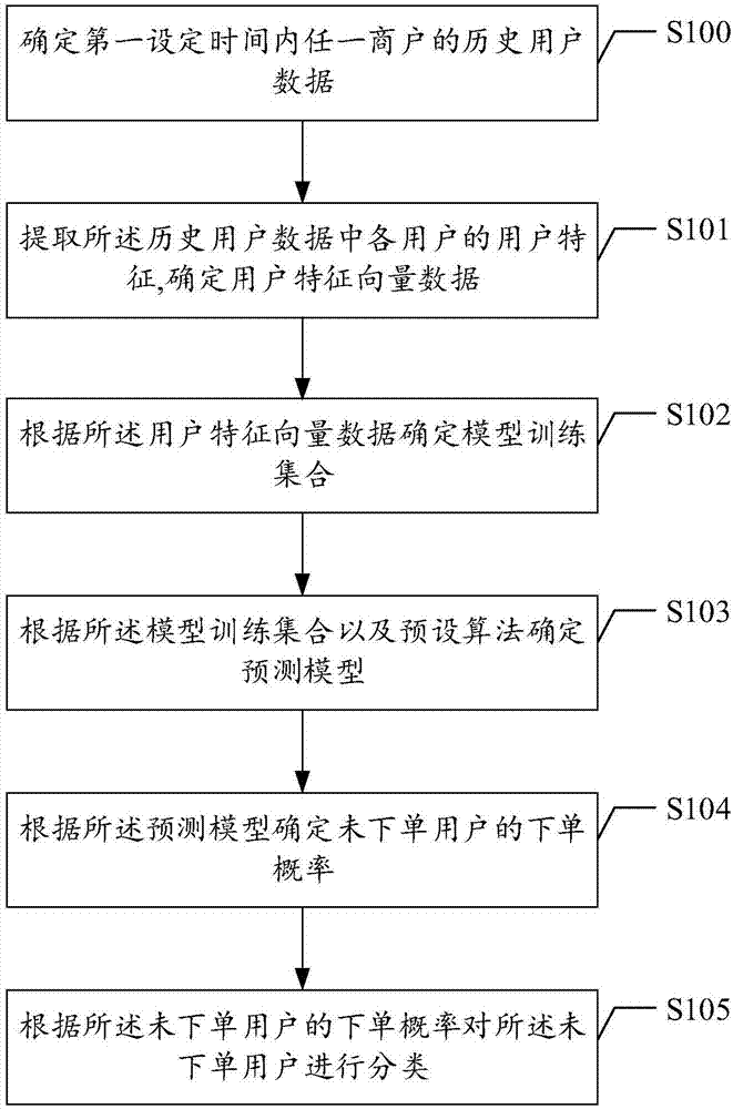 一种数据处理的方法、装置和电子设备与流程