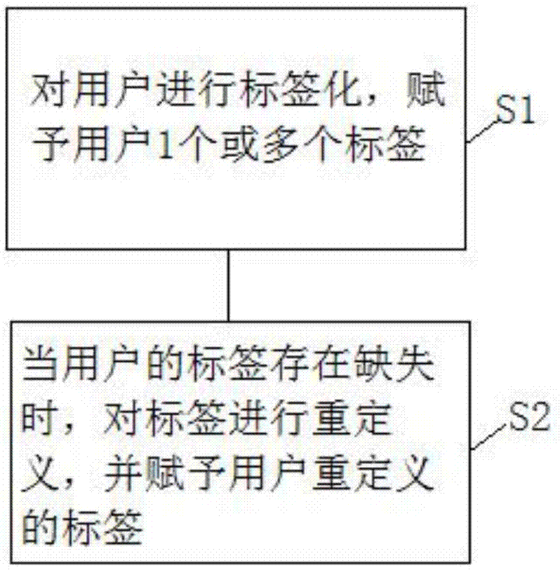 一种用户标签化处理方法及系统与流程