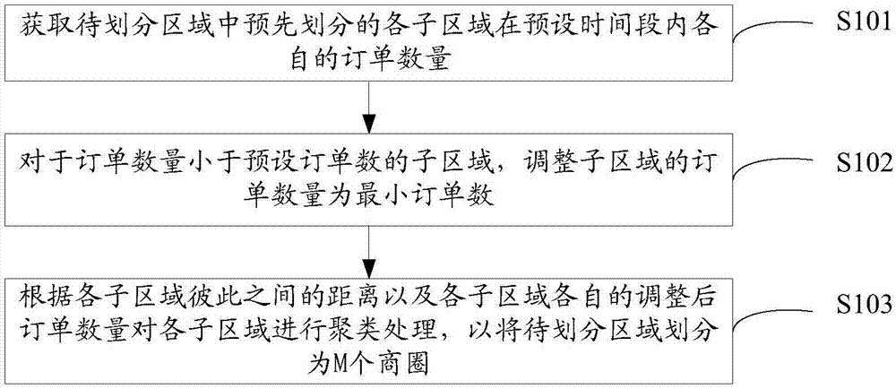 商圈划分方法、装置及电子设备与流程