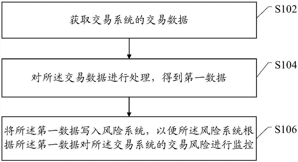 一种交易风险的监控方法、装置和系统与流程