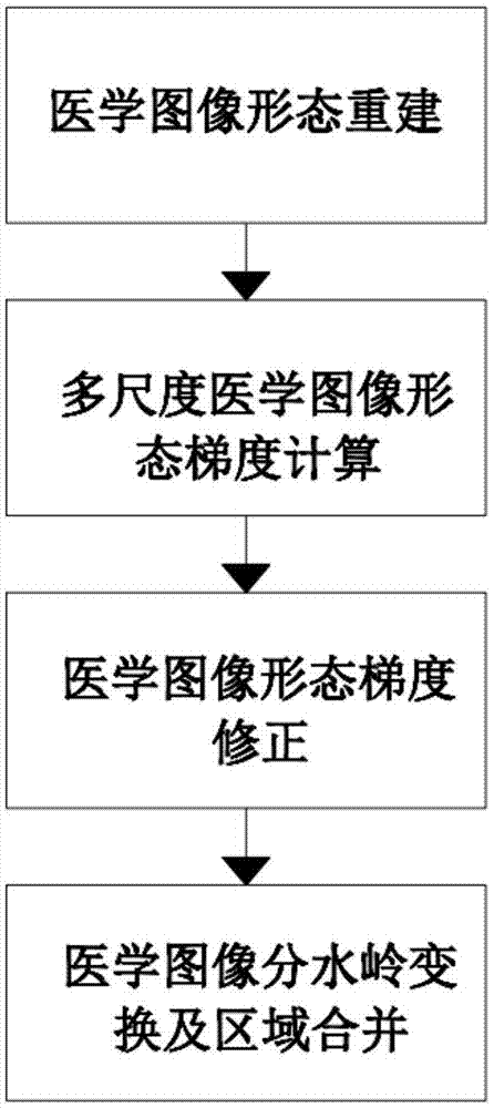 一种基于数学形态学的医学图像的分割算法的制作方法