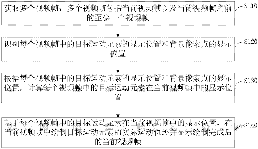 运动轨迹绘制方法、装置、设备和存储介质与流程