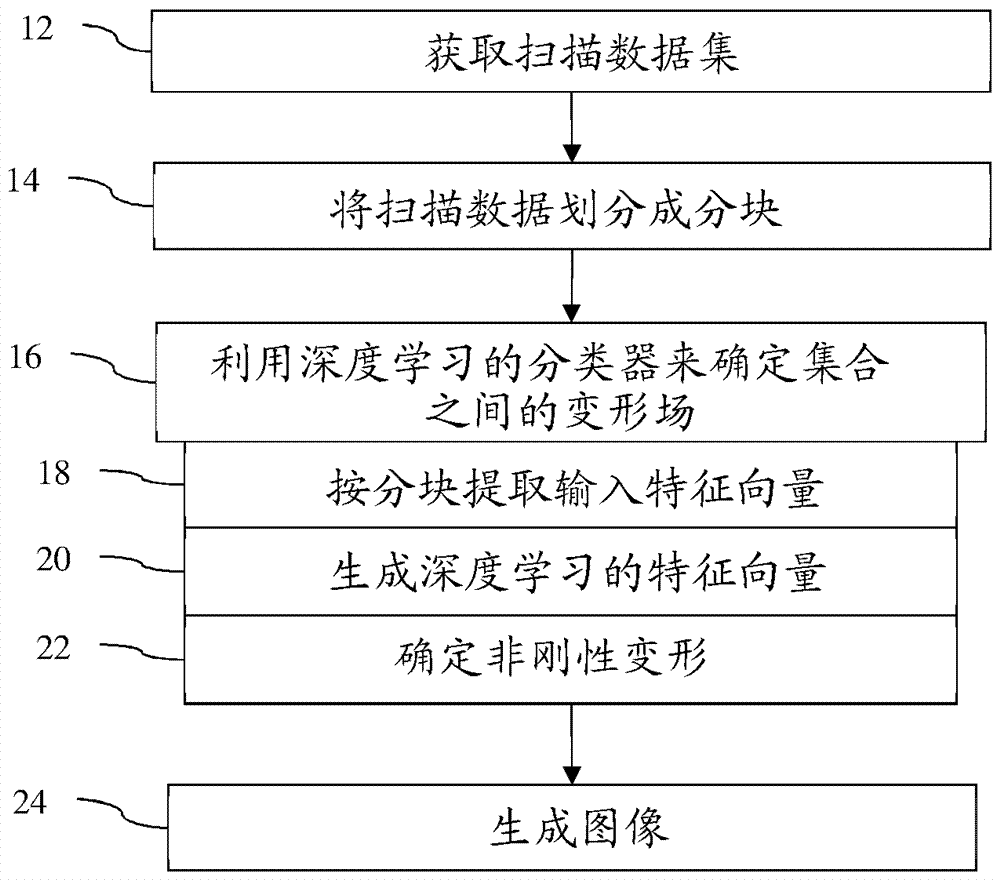 用于医学成像的深度学习的组织变形的制作方法