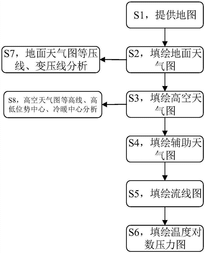 天气图填绘系统及方法与流程