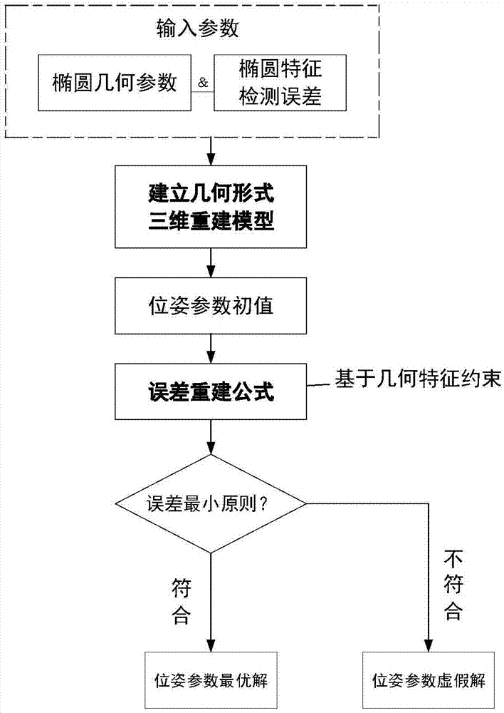 一种基于重建误差最小化的位姿参数高精度求解方法与流程