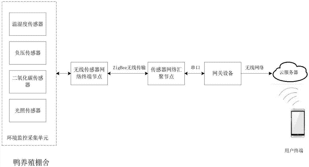 一种基于物联网的鸭养殖棚舍远程信息采集系统及方法与流程