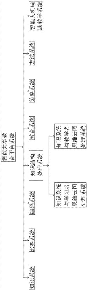 一种海量知识智能共享教学系统及网络学习平台设备的制作方法