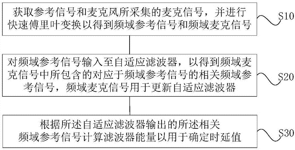 时延估计方法、系统、存储介质及电子设备与流程