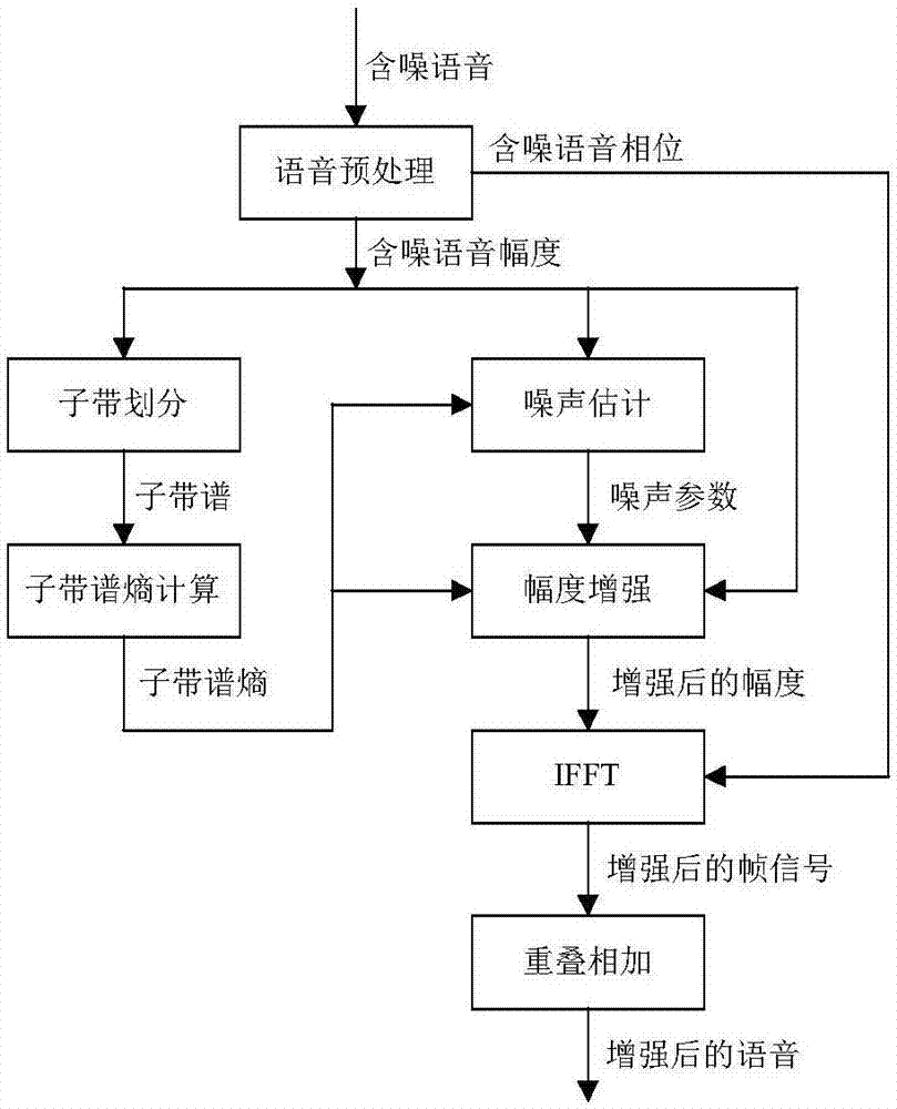 一种基于子带谱熵的语音增强方法与流程