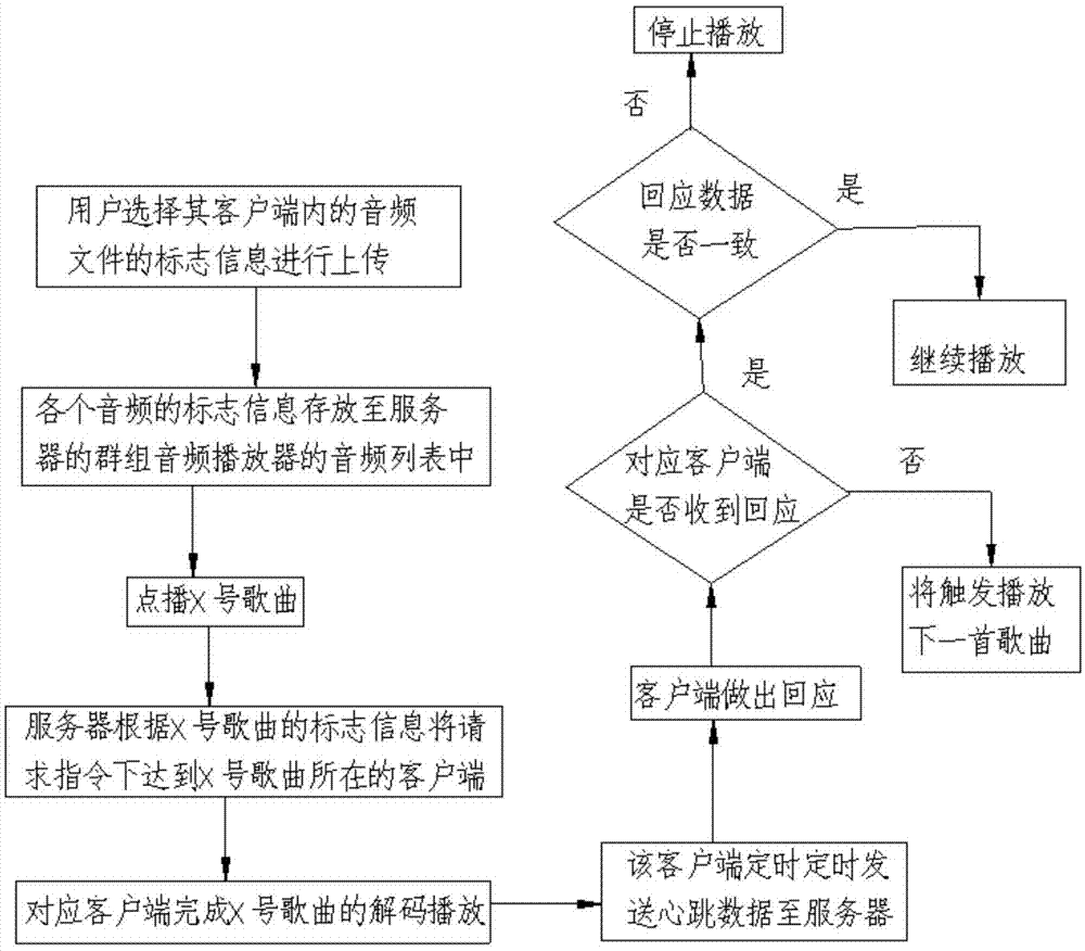 一种网络群组分布式数字音频播放控制器的实现方法与流程