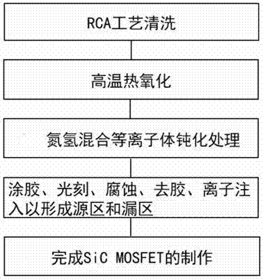 一种提高SiC MOSFET器件高、低温稳定性的钝化方法与流程