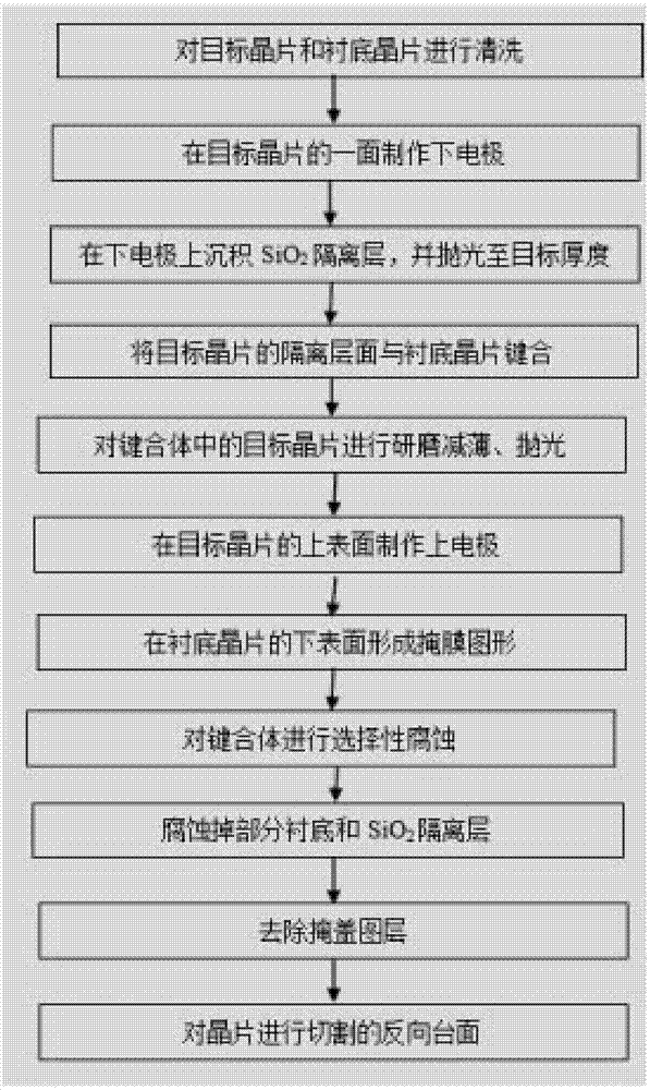 一种带电极的反向台面超薄晶片及其制备方法与流程