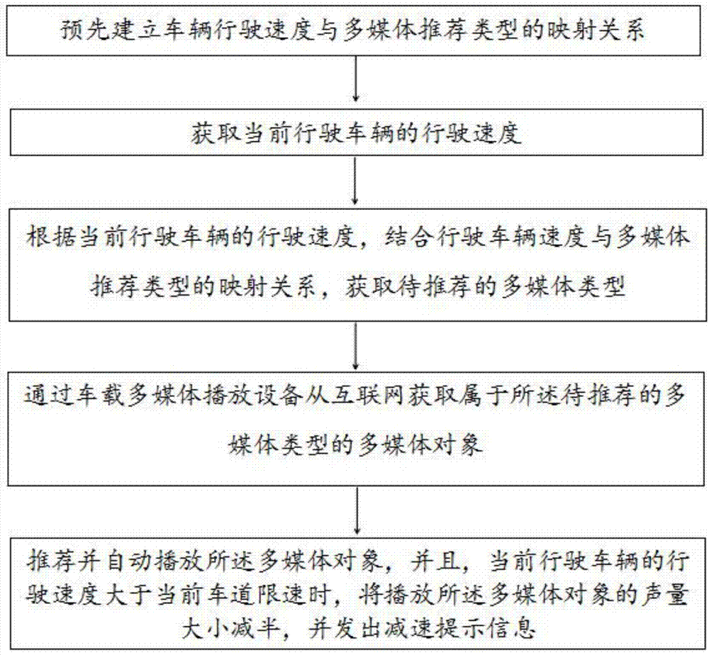 一种基于推荐技术的多媒体获取方法及系统与流程