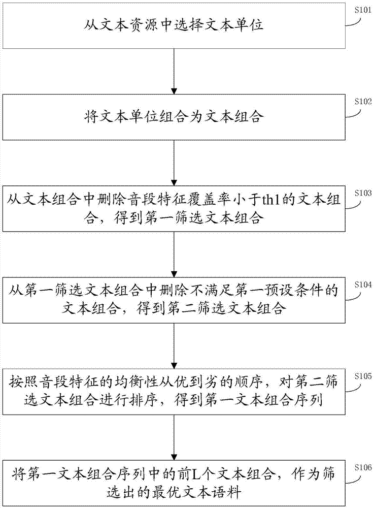 一种文本语料的筛选方法及装置与流程