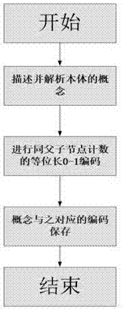 一种基于同父子节点计数的等位长的本体树编码方法与流程