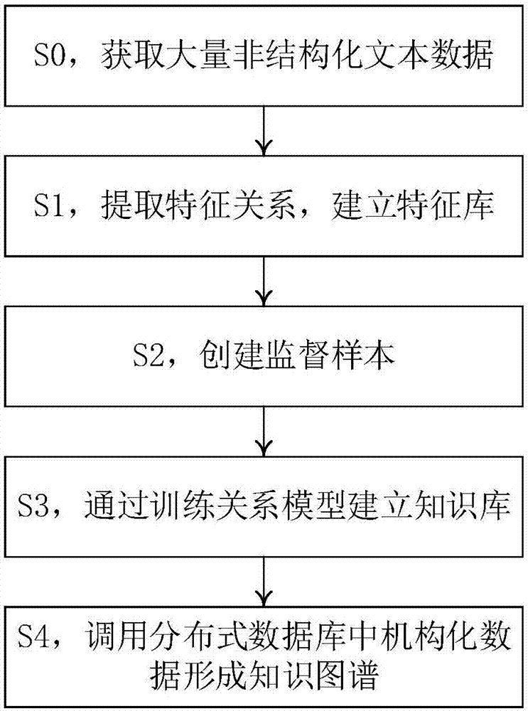 一种针对非结构化文本的知识图谱构建方法及系统与流程