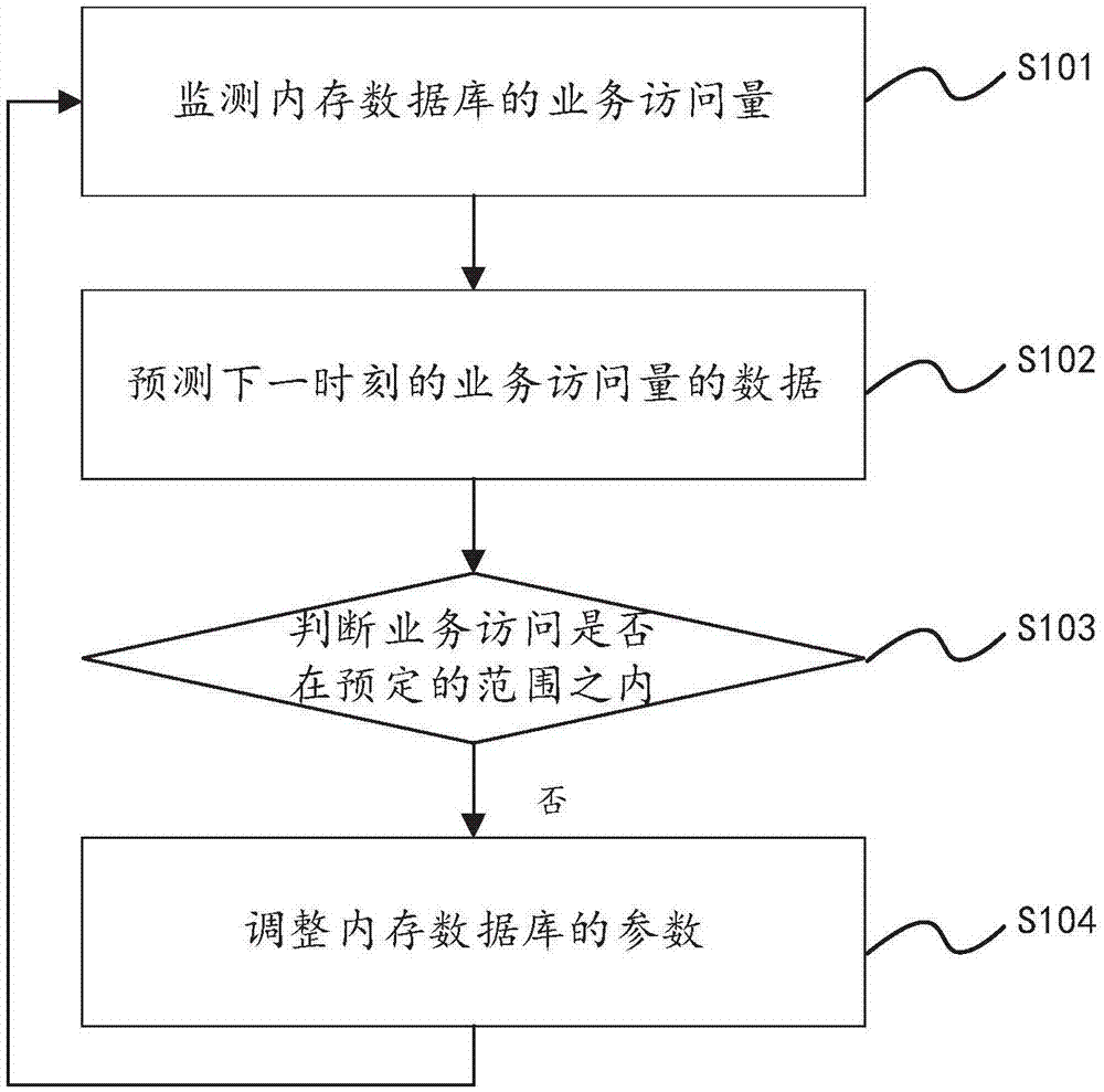 一种自动调整内存数据库空间大小的方法、装置及系统与流程