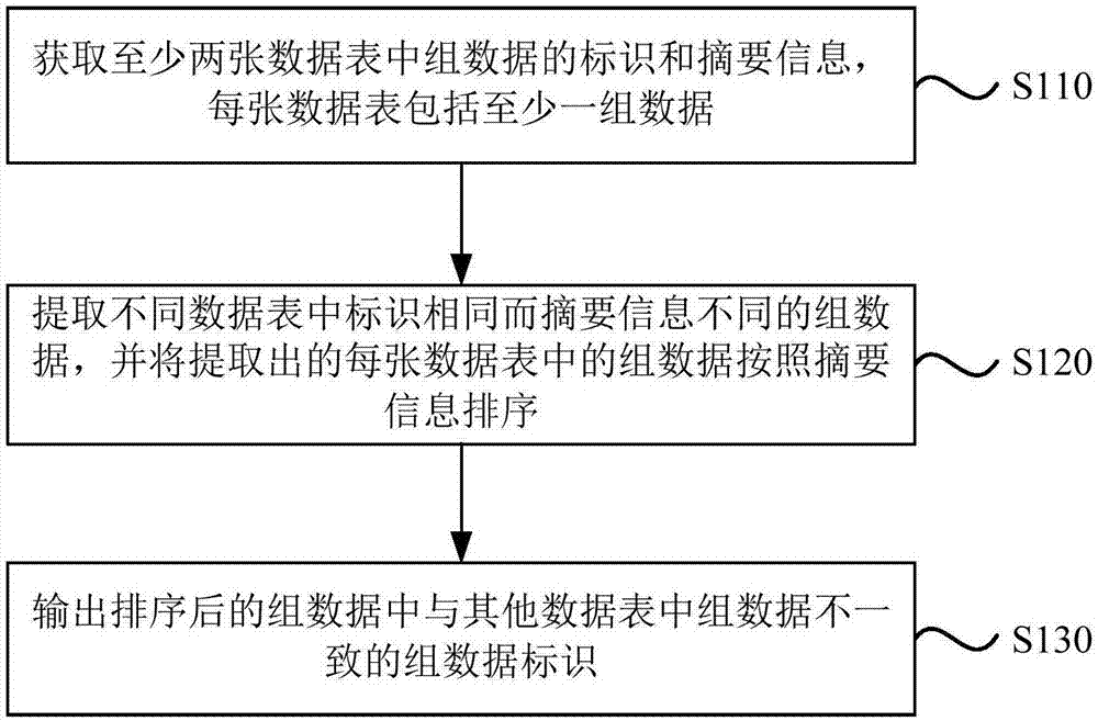 一种数据比对方法、装置、设备及存储介质与流程