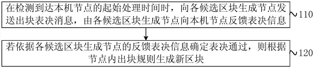 区块生成方法、装置、设备及存储介质与流程