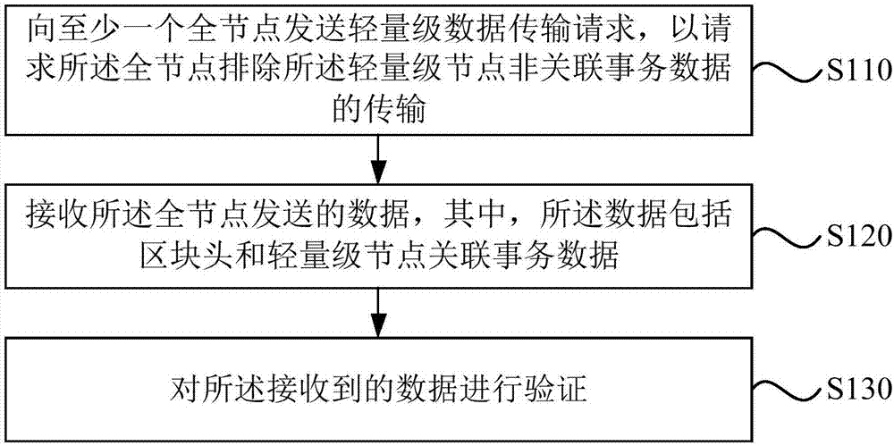 一种轻量级节点的数据传输方法、装置、设备和介质与流程