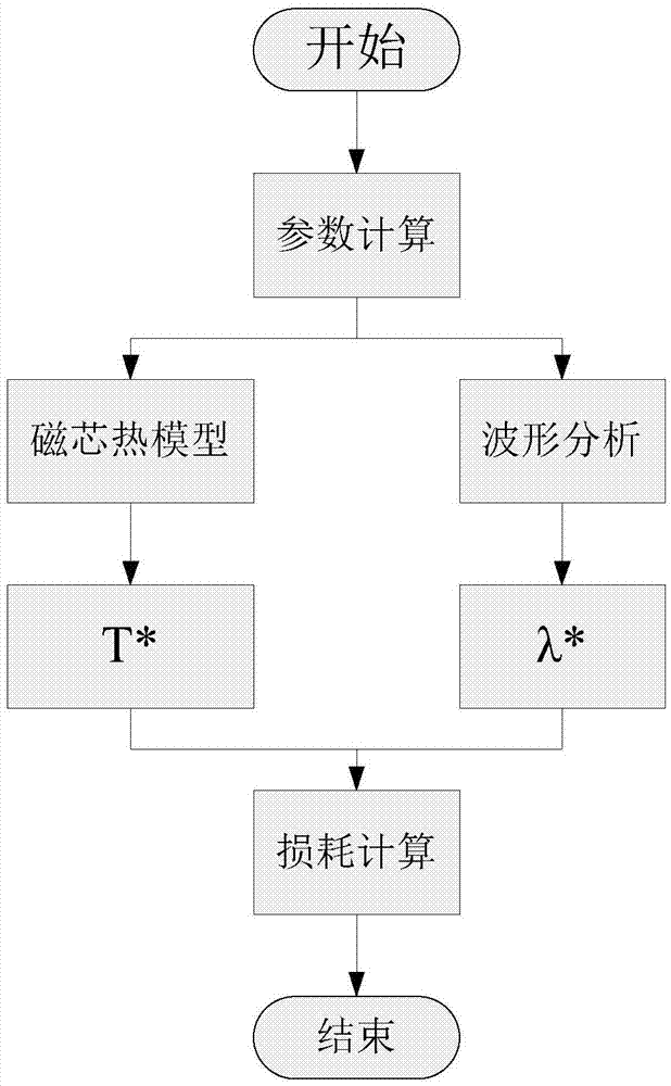 高频变压器磁芯损耗计算方法与流程